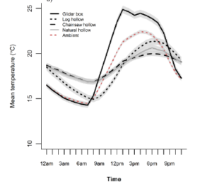 Graph showing internal temperature of carved hollows compared to nest boxes and natural hollows (from Griffiths et al. 2019)