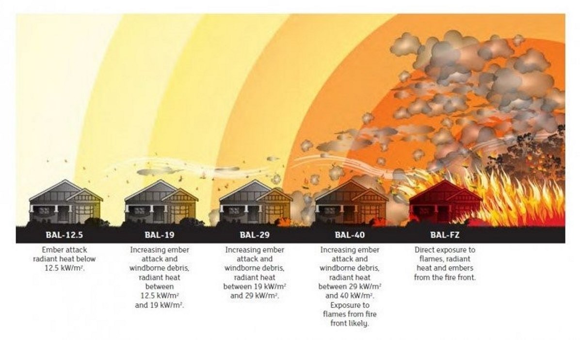 BAL - Bushfire Attack Level diagram. Bushfire Hazard Assessment for private landholders.